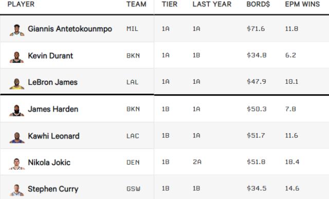 世界杯高清赛事直播软件下载官网-【观察】TA球员分级：詹杜字母第一档 库哈紧随其后